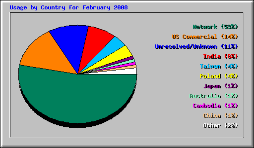 Usage by Country for February 2008