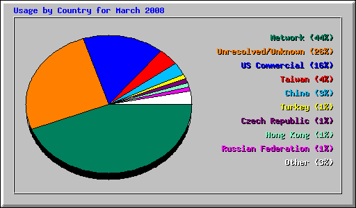 Usage by Country for March 2008