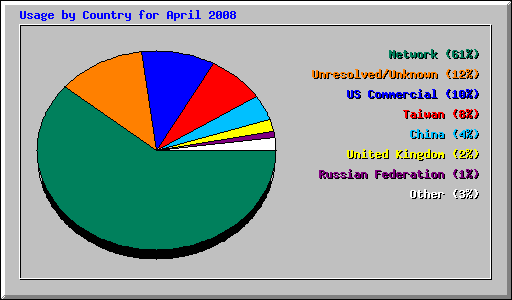 Usage by Country for April 2008