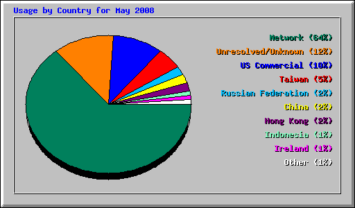 Usage by Country for May 2008
