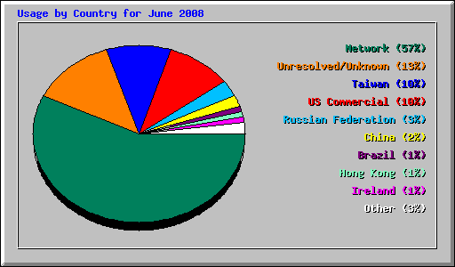 Usage by Country for June 2008