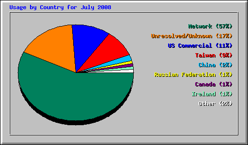 Usage by Country for July 2008