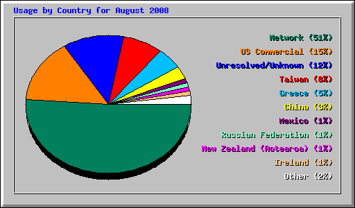 Usage by Country for August 2008