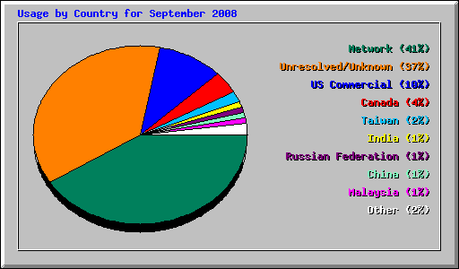 Usage by Country for September 2008
