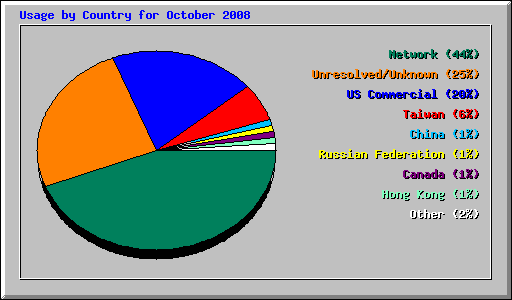 Usage by Country for October 2008