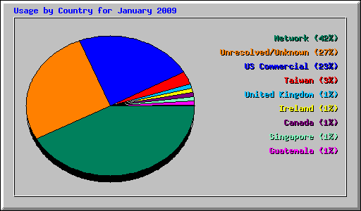 Usage by Country for January 2009