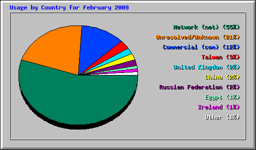Usage by Country for February 2009
