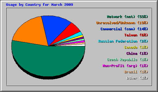 Usage by Country for March 2009