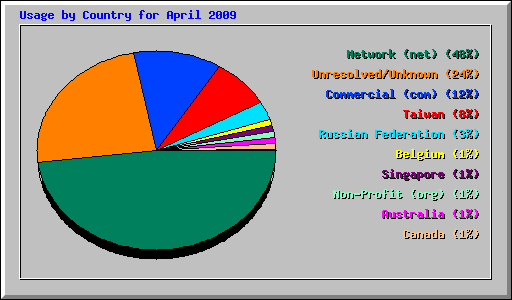 Usage by Country for April 2009