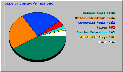 Usage by Country for May 2009