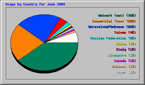 Usage by Country for June 2009