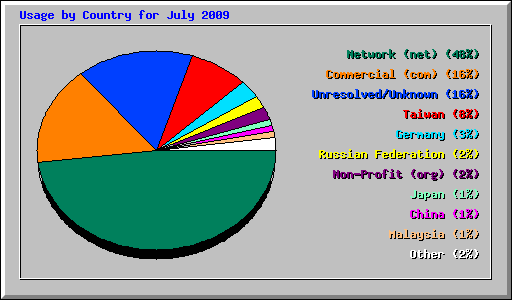 Usage by Country for July 2009
