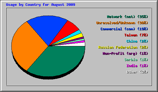 Usage by Country for August 2009