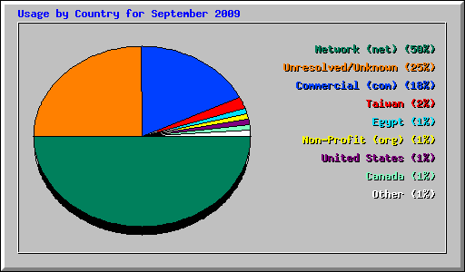 Usage by Country for September 2009