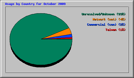 Usage by Country for October 2009