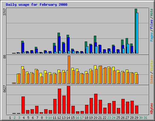 Daily usage for February 2008
