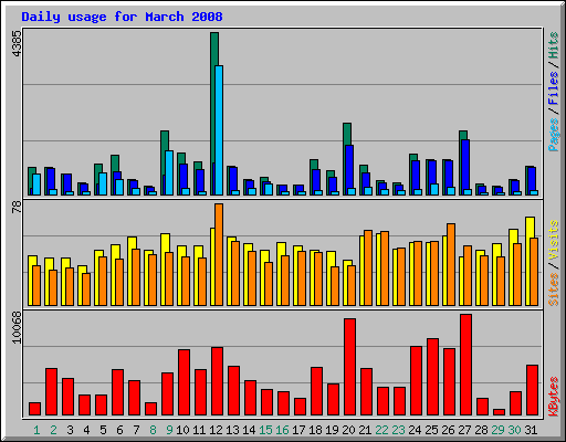 Daily usage for March 2008