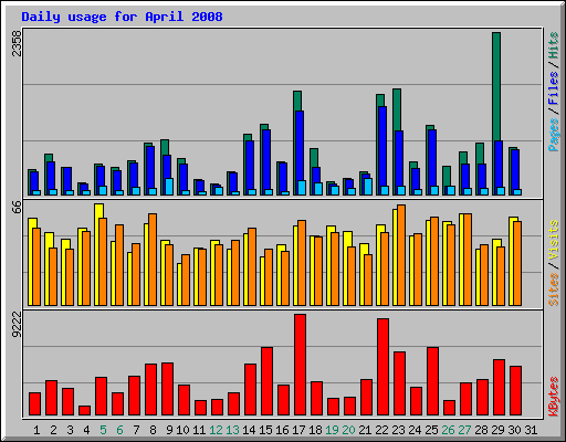 Daily usage for April 2008