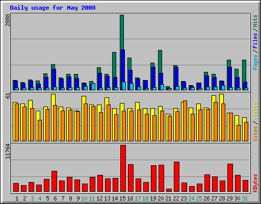 Daily usage for May 2008