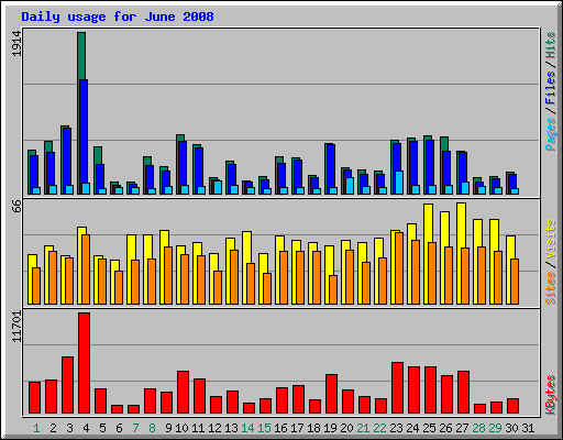 Daily usage for June 2008