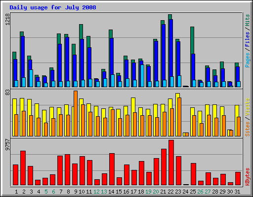 Daily usage for July 2008