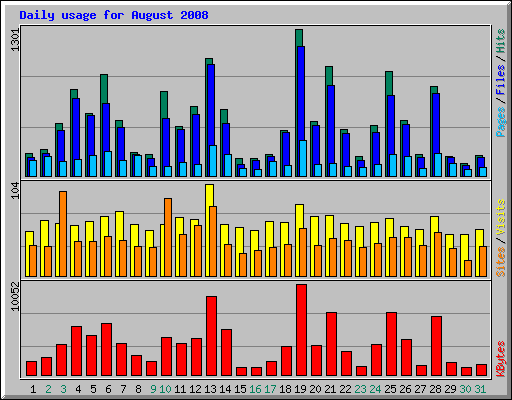 Daily usage for August 2008