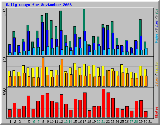 Daily usage for September 2008