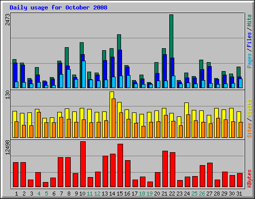 Daily usage for October 2008