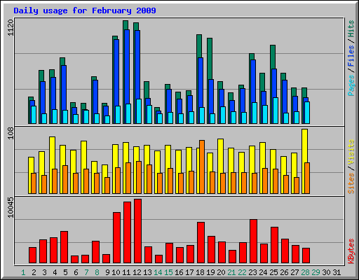 Daily usage for February 2009