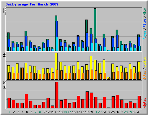Daily usage for March 2009
