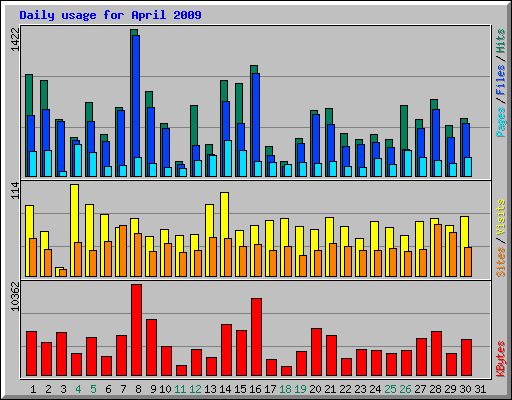 Daily usage for April 2009