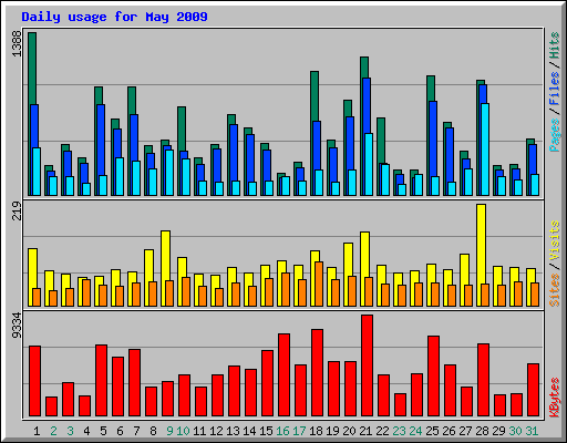 Daily usage for May 2009