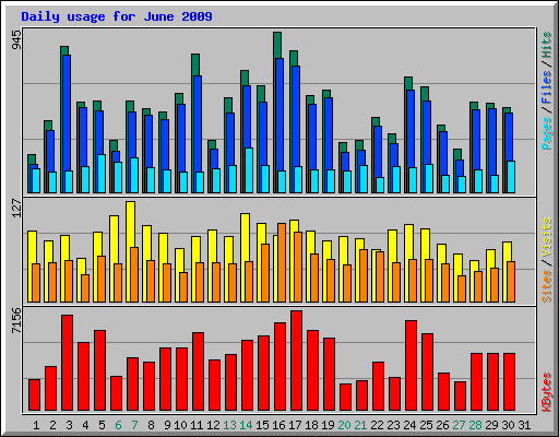 Daily usage for June 2009