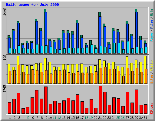 Daily usage for July 2009