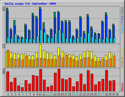Daily usage for September 2009