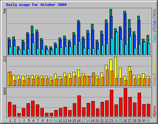 Daily usage for October 2009