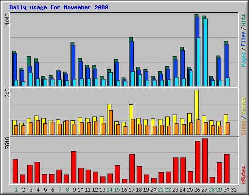 Daily usage for November 2009