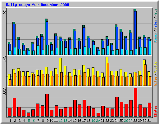 Daily usage for December 2009