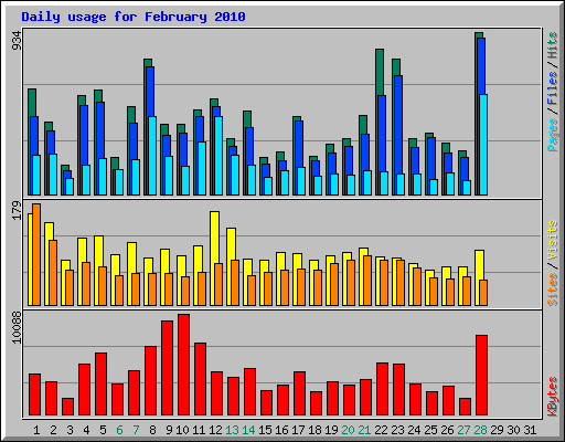 Daily usage for February 2010