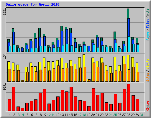 Daily usage for April 2010