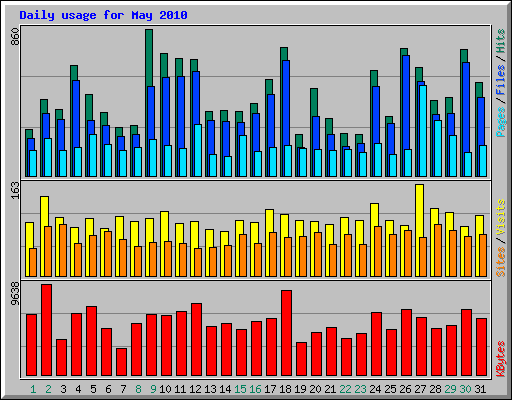 Daily usage for May 2010