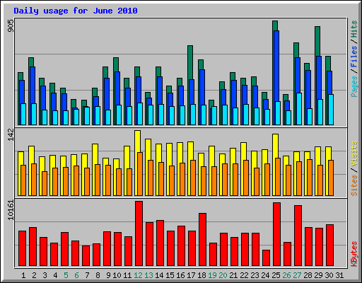 Daily usage for June 2010