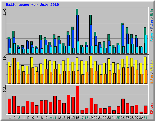 Daily usage for July 2010