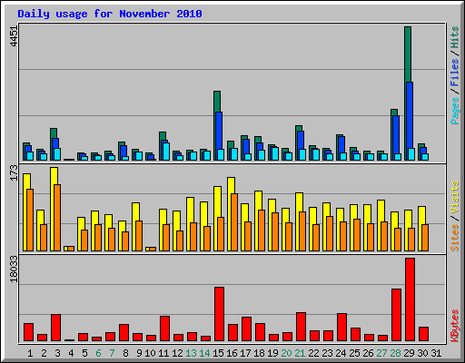 Daily usage for November 2010