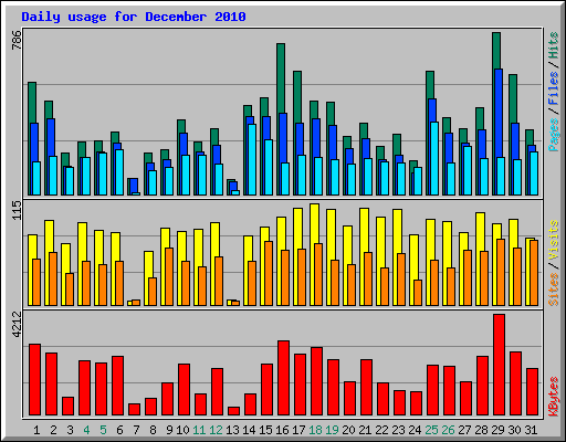 Daily usage for December 2010