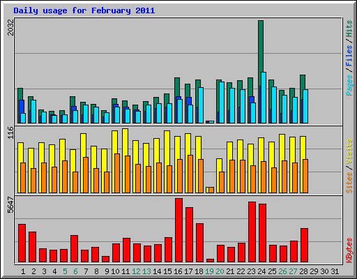 Daily usage for February 2011