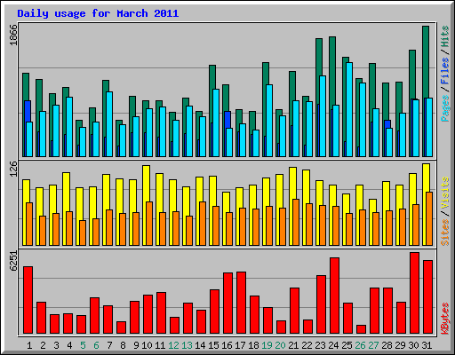 Daily usage for March 2011