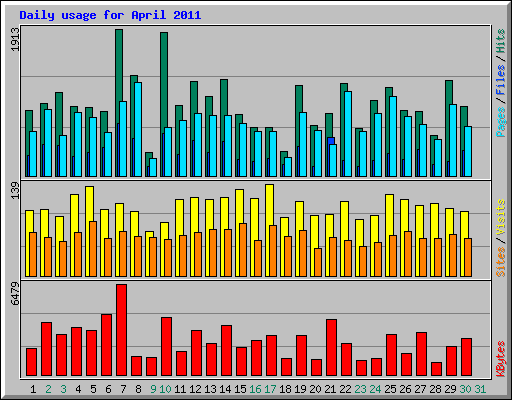 Daily usage for April 2011