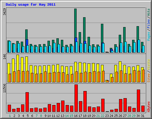 Daily usage for May 2011