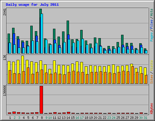 Daily usage for July 2011
